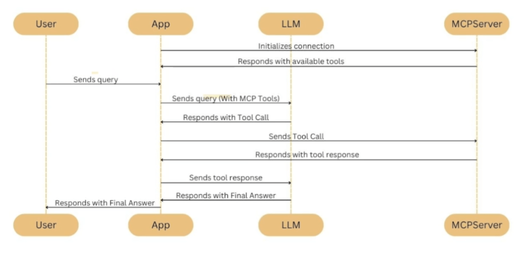 MCP Communication Flow Diagram